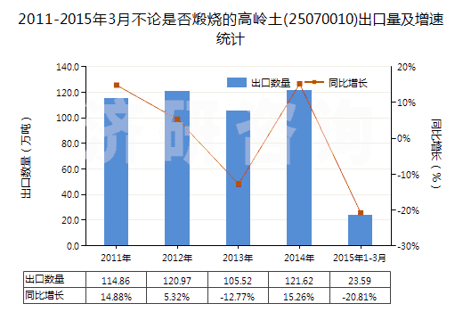 2011-2015年3月不論是否煅燒的高嶺土(25070010)出口量及增速統(tǒng)計(jì)